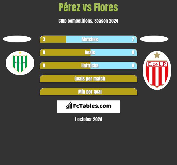 Pérez vs Flores h2h player stats