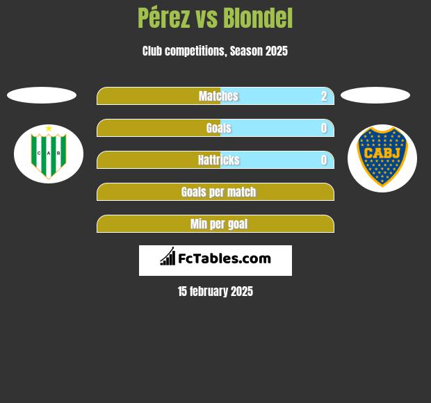 Pérez vs Blondel h2h player stats