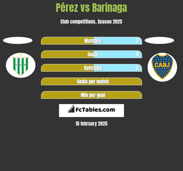 Pérez vs Barinaga h2h player stats