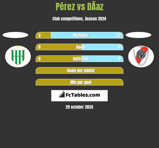 Pérez vs DÃ­az h2h player stats