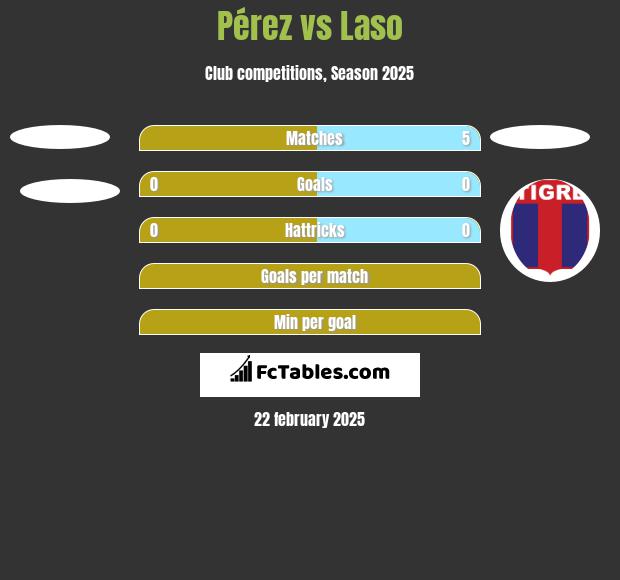 Pérez vs Laso h2h player stats