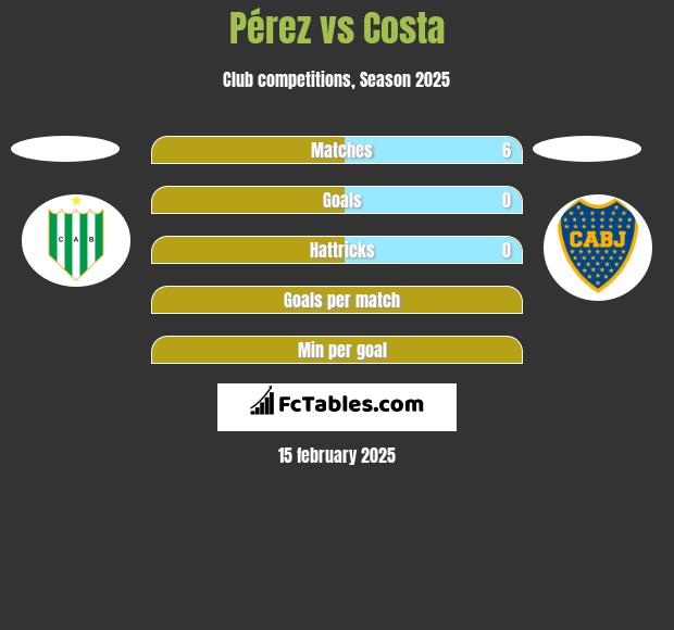 Pérez vs Costa h2h player stats