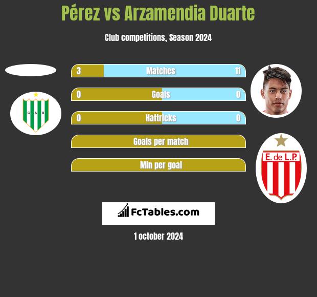 Pérez vs Arzamendia Duarte h2h player stats