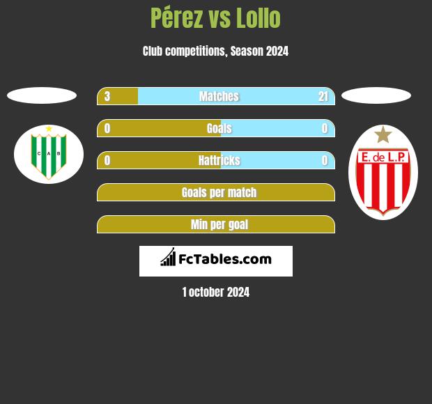 Pérez vs Lollo h2h player stats