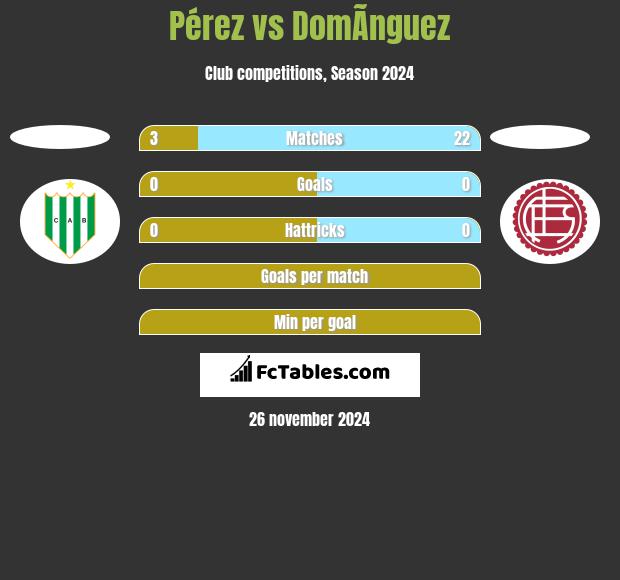 Pérez vs DomÃ­nguez h2h player stats