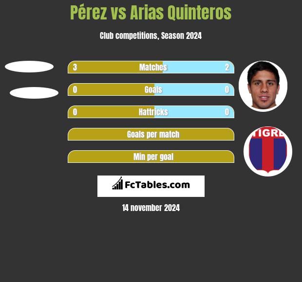 Pérez vs Arias Quinteros h2h player stats