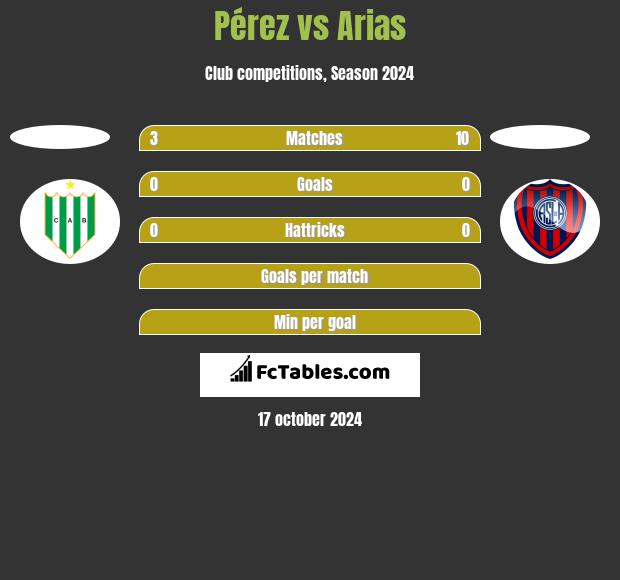 Pérez vs Arias h2h player stats