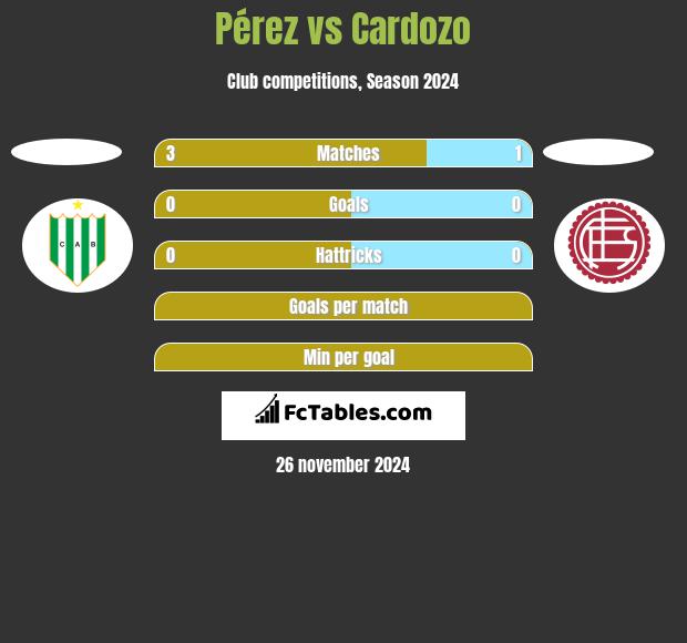 Pérez vs Cardozo h2h player stats