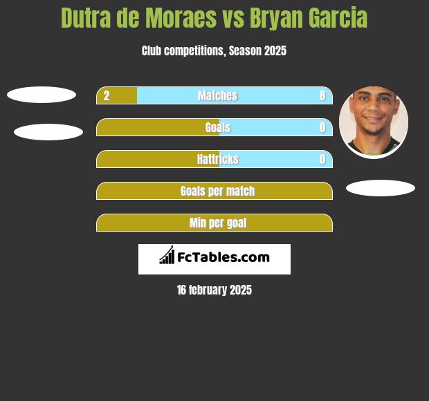 Dutra de Moraes vs Bryan Garcia h2h player stats