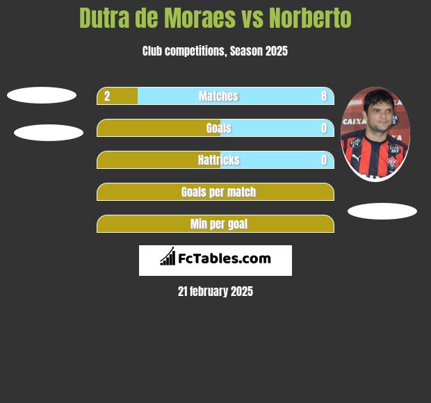 Dutra de Moraes vs Norberto h2h player stats