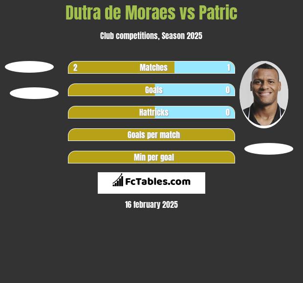 Dutra de Moraes vs Patric h2h player stats