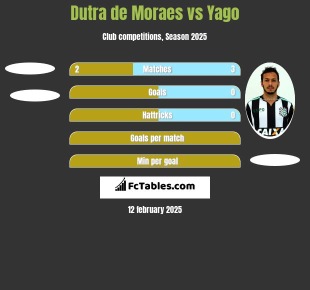 Dutra de Moraes vs Yago h2h player stats