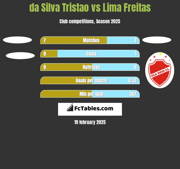 da Silva Tristao vs Lima Freitas h2h player stats