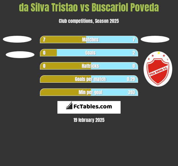 da Silva Tristao vs Buscariol Poveda h2h player stats