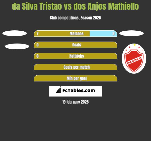 da Silva Tristao vs dos Anjos Mathiello h2h player stats