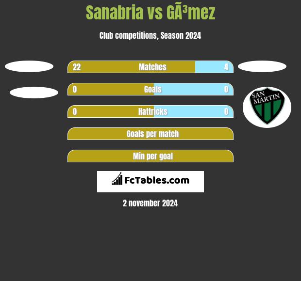 Sanabria vs GÃ³mez h2h player stats