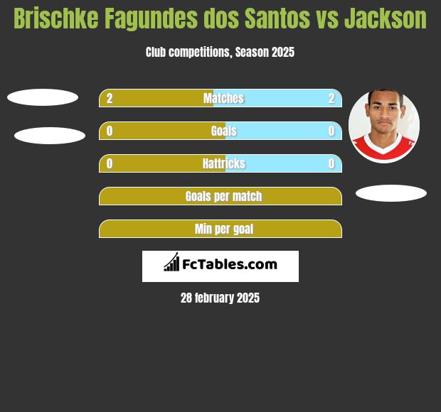 Brischke Fagundes dos Santos vs Jackson h2h player stats