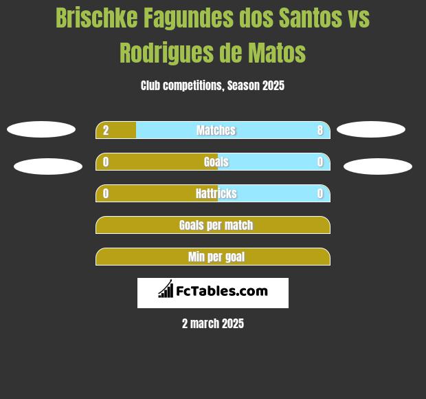 Brischke Fagundes dos Santos vs Rodrigues de Matos h2h player stats