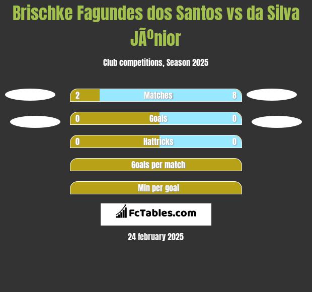 Brischke Fagundes dos Santos vs da Silva JÃºnior h2h player stats