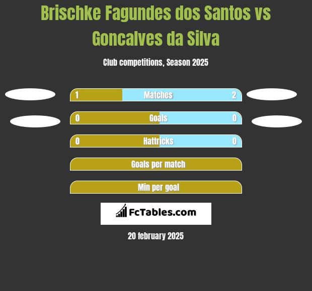 Brischke Fagundes dos Santos vs Goncalves da Silva h2h player stats