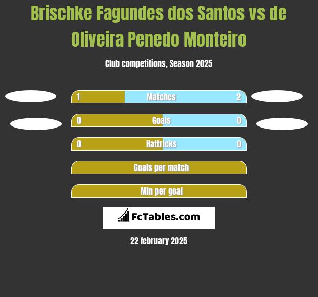 Brischke Fagundes dos Santos vs de Oliveira Penedo Monteiro h2h player stats