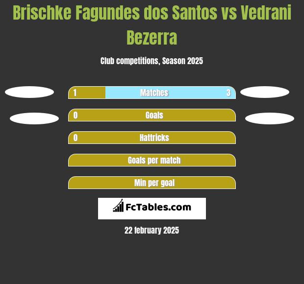 Brischke Fagundes dos Santos vs Vedrani Bezerra h2h player stats