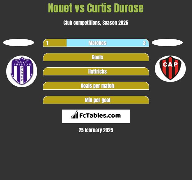 Nouet vs Curtis Durose h2h player stats