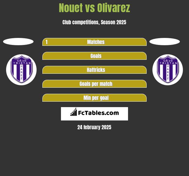 Nouet vs Olivarez h2h player stats