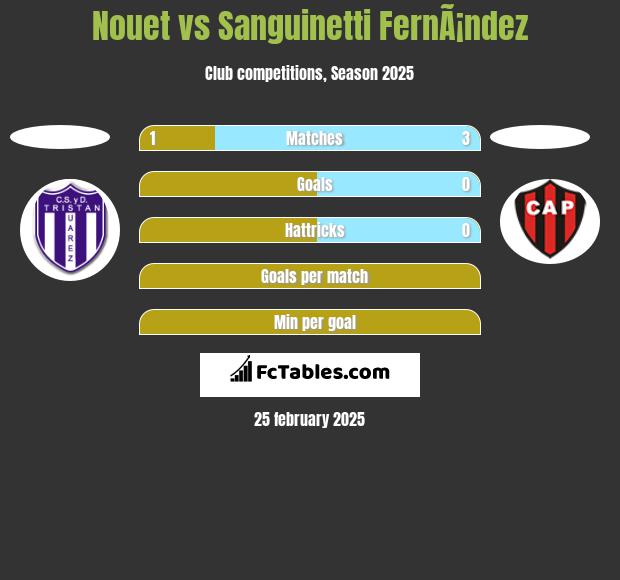 Nouet vs Sanguinetti FernÃ¡ndez h2h player stats