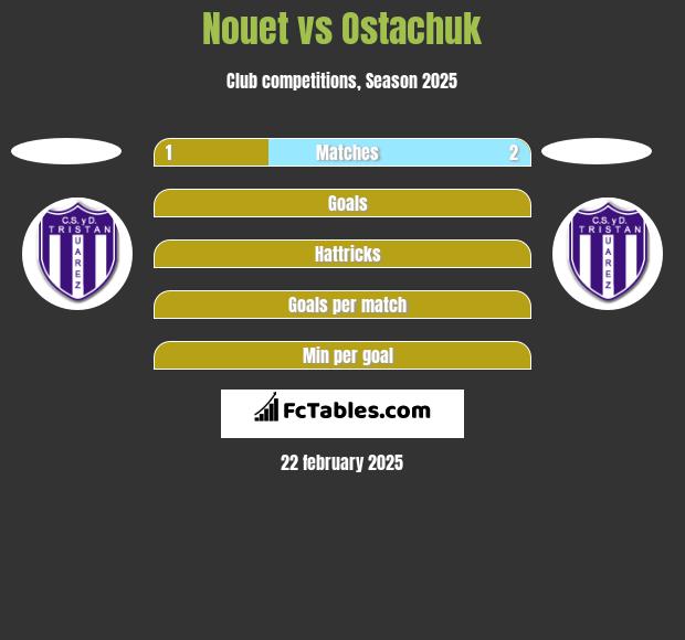 Nouet vs Ostachuk h2h player stats