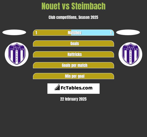 Nouet vs Steimbach h2h player stats