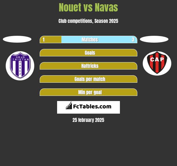 Nouet vs Navas h2h player stats