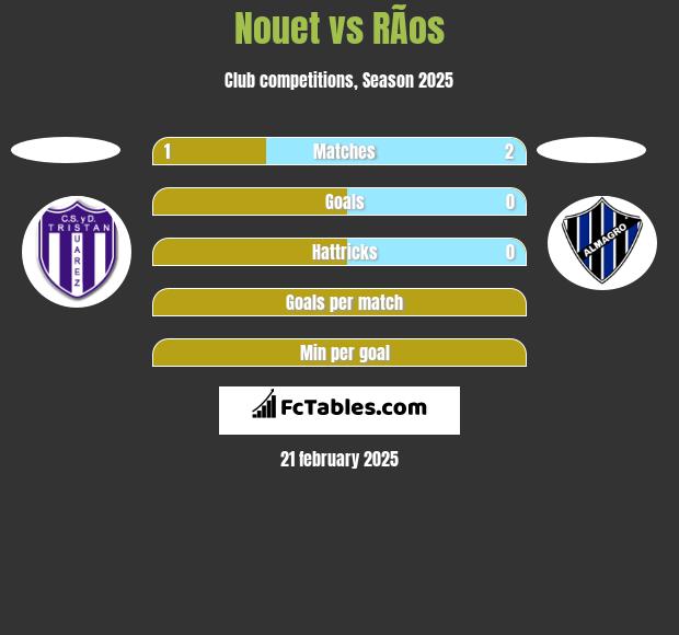 Nouet vs RÃ­os h2h player stats