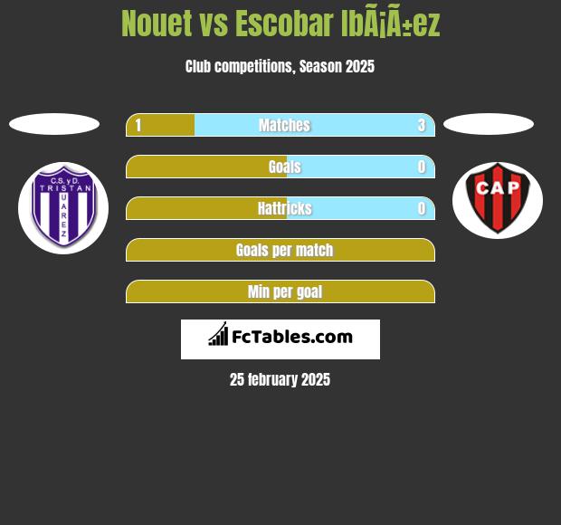 Nouet vs Escobar IbÃ¡Ã±ez h2h player stats