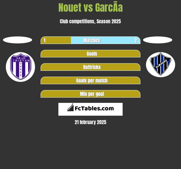 Nouet vs GarcÃ­a h2h player stats