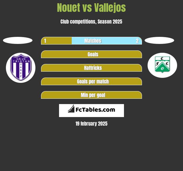 Nouet vs Vallejos h2h player stats