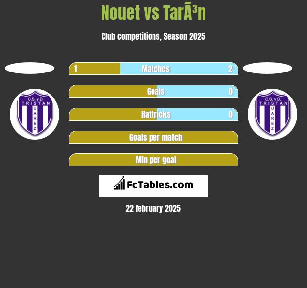 Nouet vs TarÃ³n h2h player stats