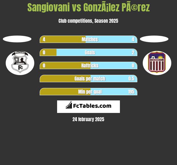 Sangiovani vs GonzÃ¡lez PÃ©rez h2h player stats