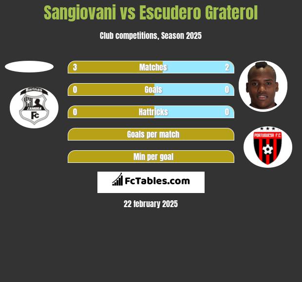 Sangiovani vs Escudero Graterol h2h player stats