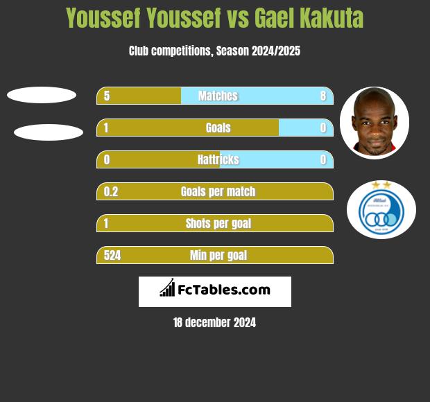 Youssef Youssef vs Gael Kakuta h2h player stats