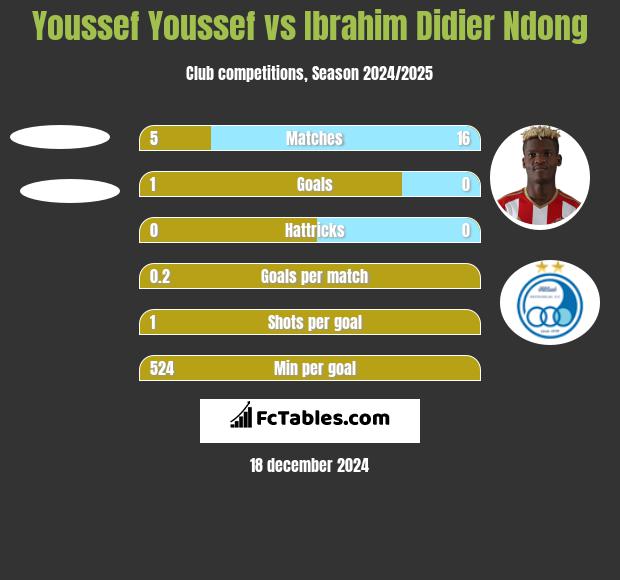 Youssef Youssef vs Ibrahim Didier Ndong h2h player stats