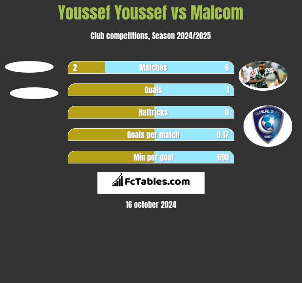 Youssef Youssef vs Malcom h2h player stats