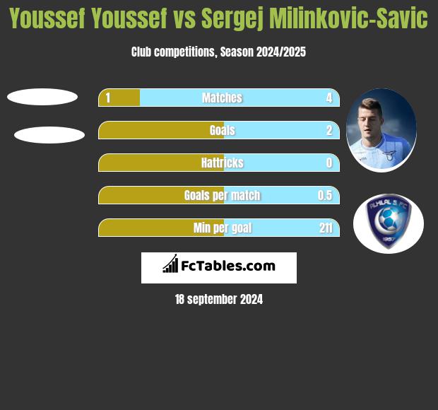 Youssef Youssef vs Sergej Milinkovic-Savic h2h player stats