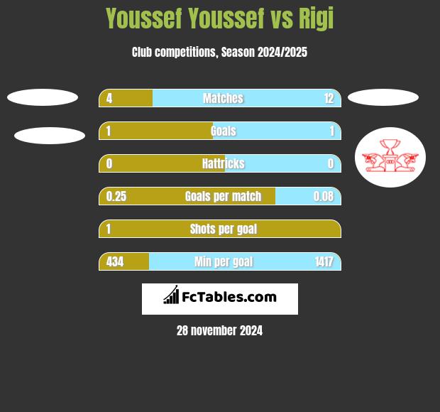 Youssef Youssef vs Rigi h2h player stats