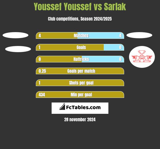 Youssef Youssef vs Sarlak h2h player stats