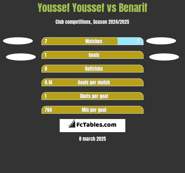 Youssef Youssef vs Benarif h2h player stats