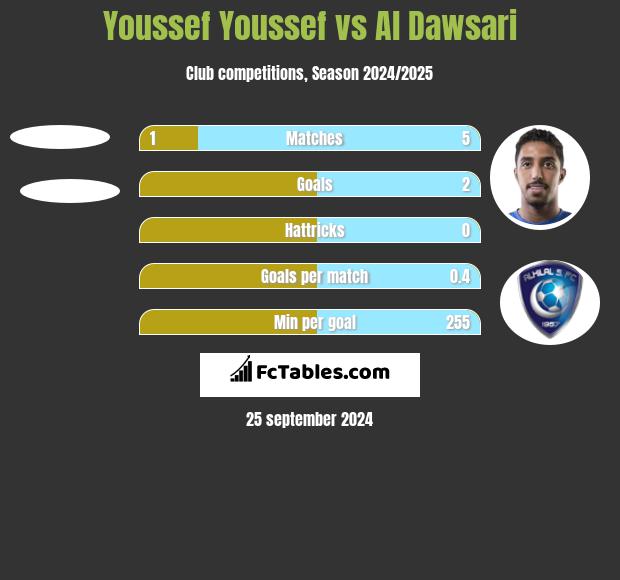 Youssef Youssef vs Al Dawsari h2h player stats