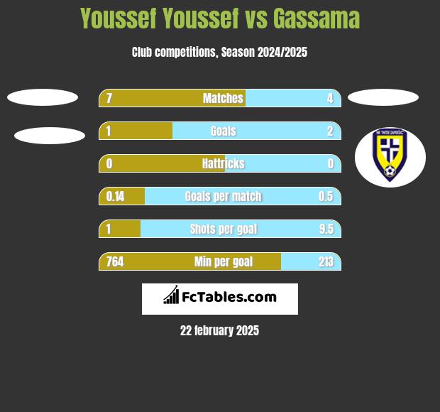 Youssef Youssef vs Gassama h2h player stats