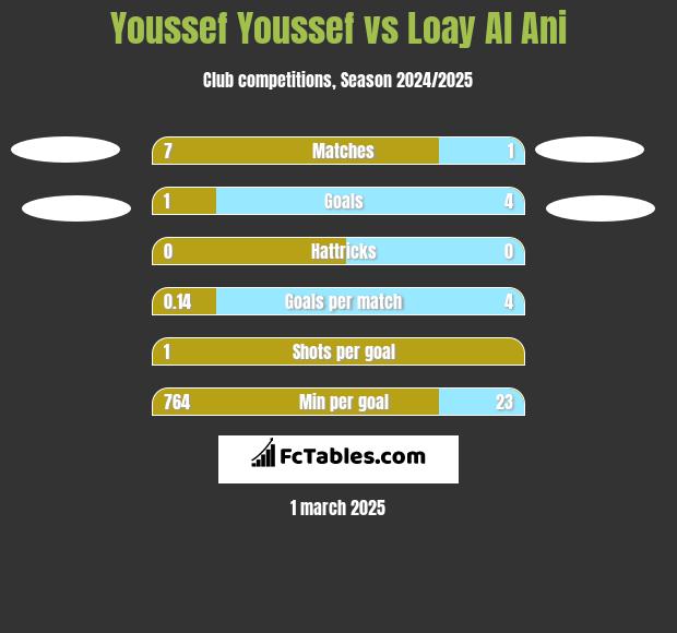 Youssef Youssef vs Loay Al Ani h2h player stats