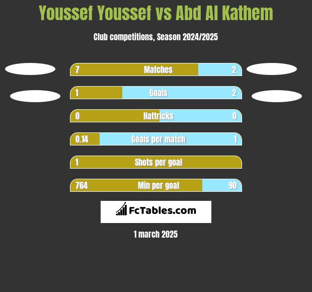 Youssef Youssef vs Abd Al Kathem h2h player stats